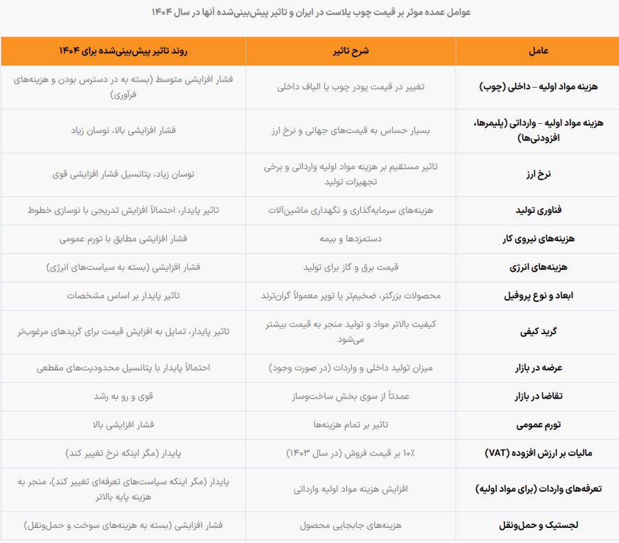 عوامل موثر بر قیمت چوب پلاست