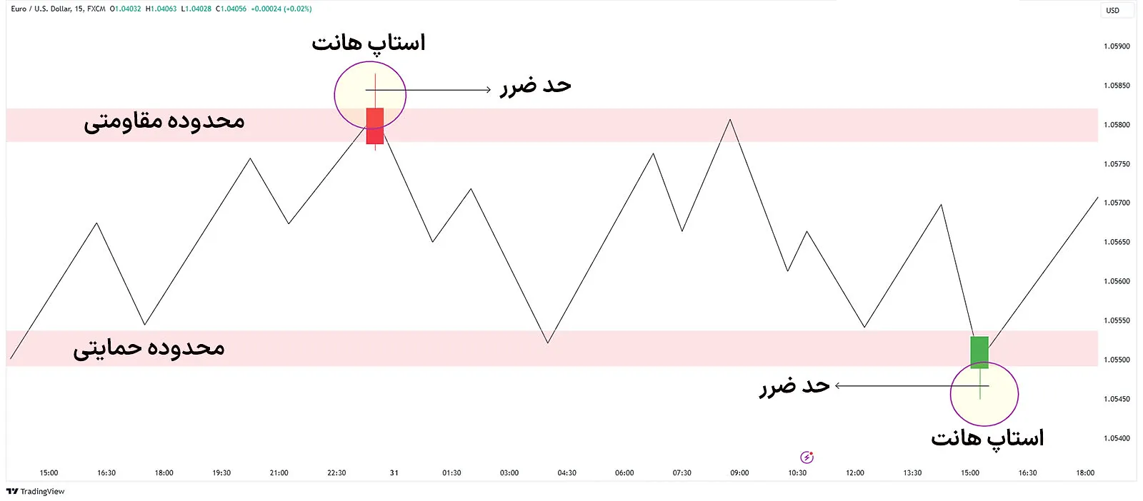 نحوه کار ستاپ استاپ هانتیگ در آی سی تی