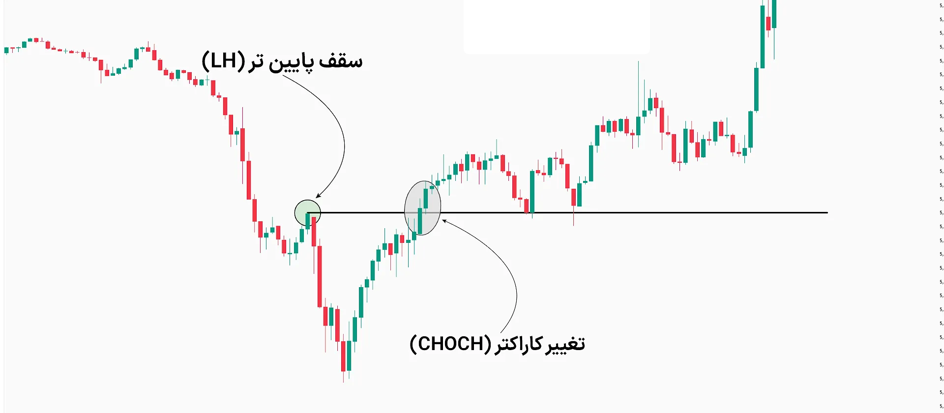 تشخیص CHoCH در میان ستاپ های معاملاتی آی سی تی