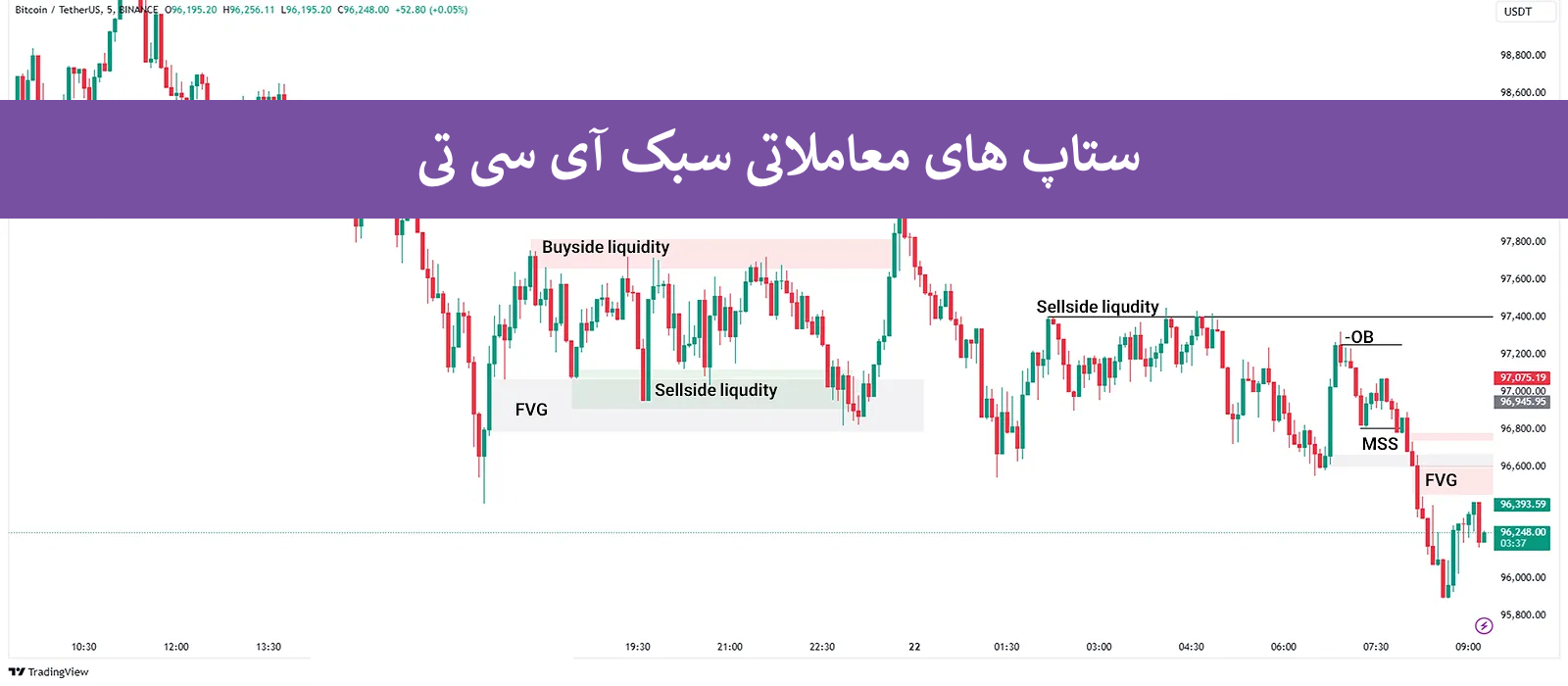 آشنایی با انواع ستاپ معاملاتی در سبک ICT