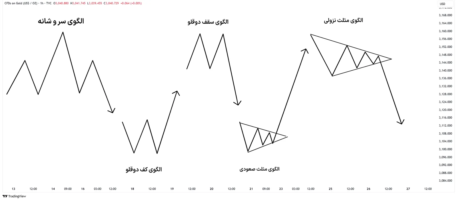 الگوی های نموداری در سبک های پرایس اکشن