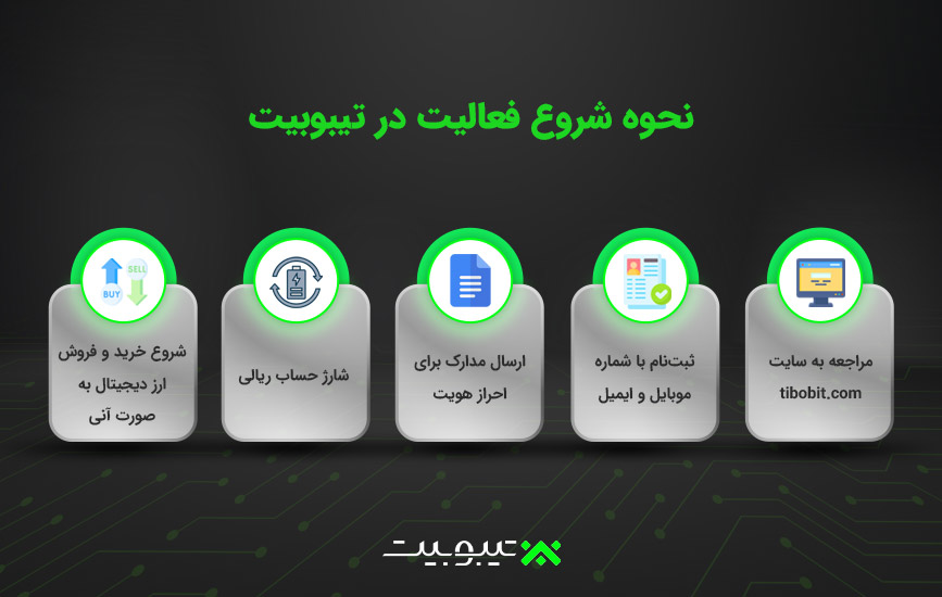 نحوه شروع فعالیت در تیبوبیت