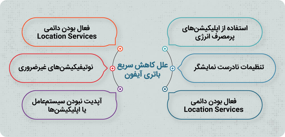 چرا باتری ایفون زود خالی میشه