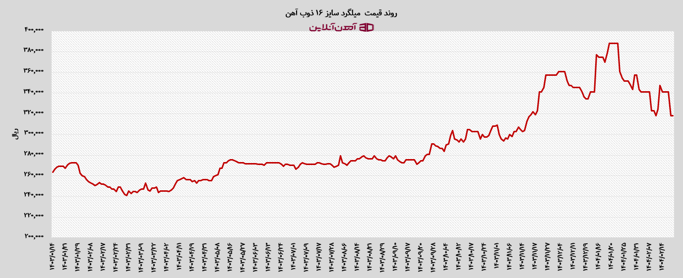 روند قیمت میلگرد 16 ذوب آهن اصفهان