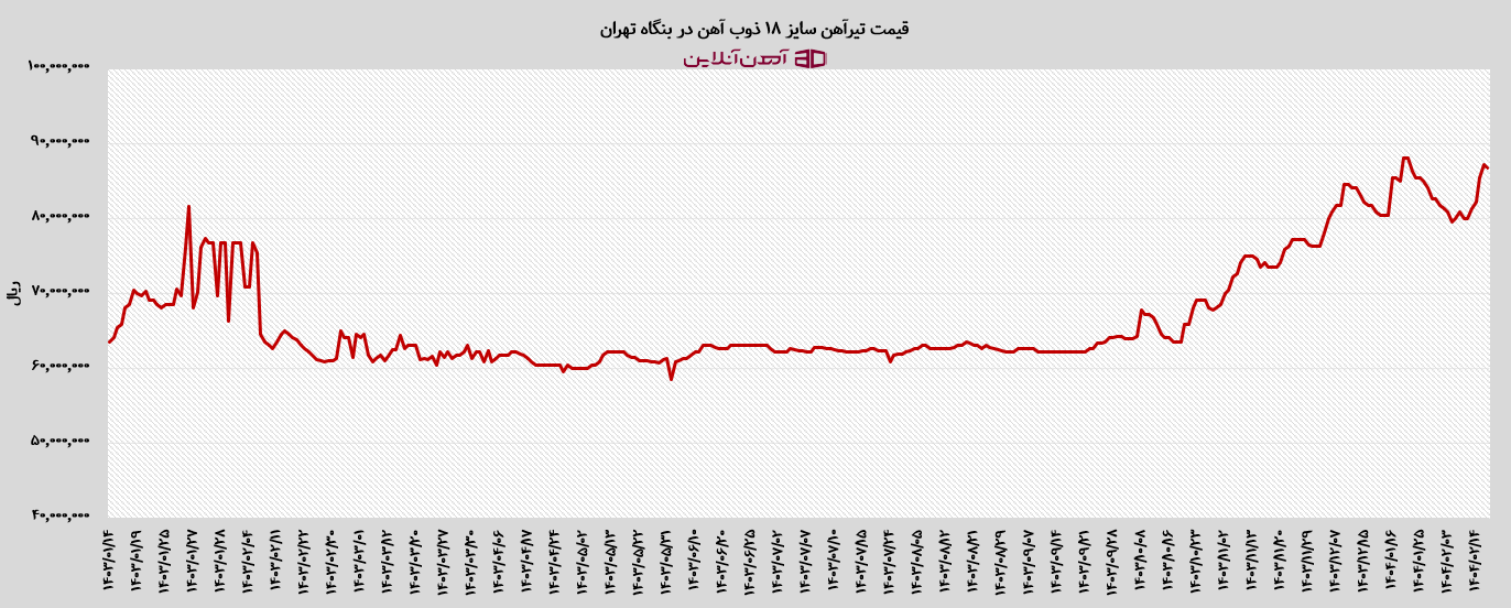 روند قیمت تیرآهن 18 ذوب آهن اصفهان