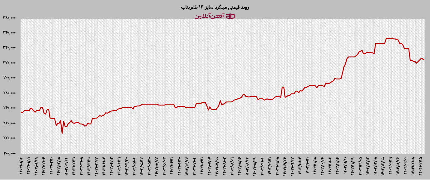 روند قیمت میلگرد 16 ظفر بناب