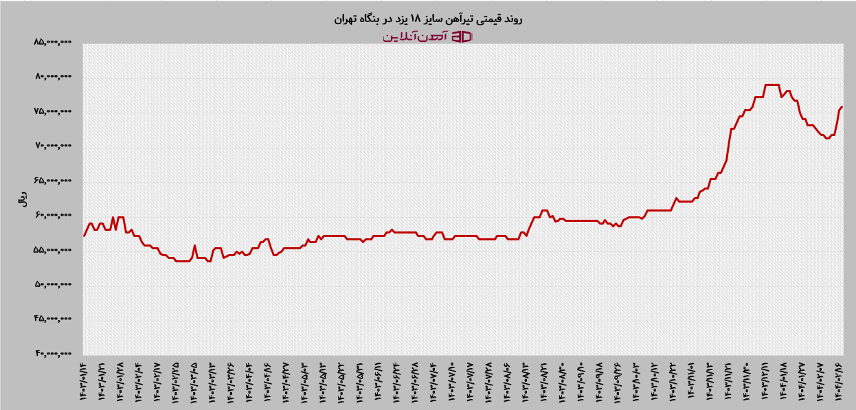 روند قیمت تیرآهن 18 یزد