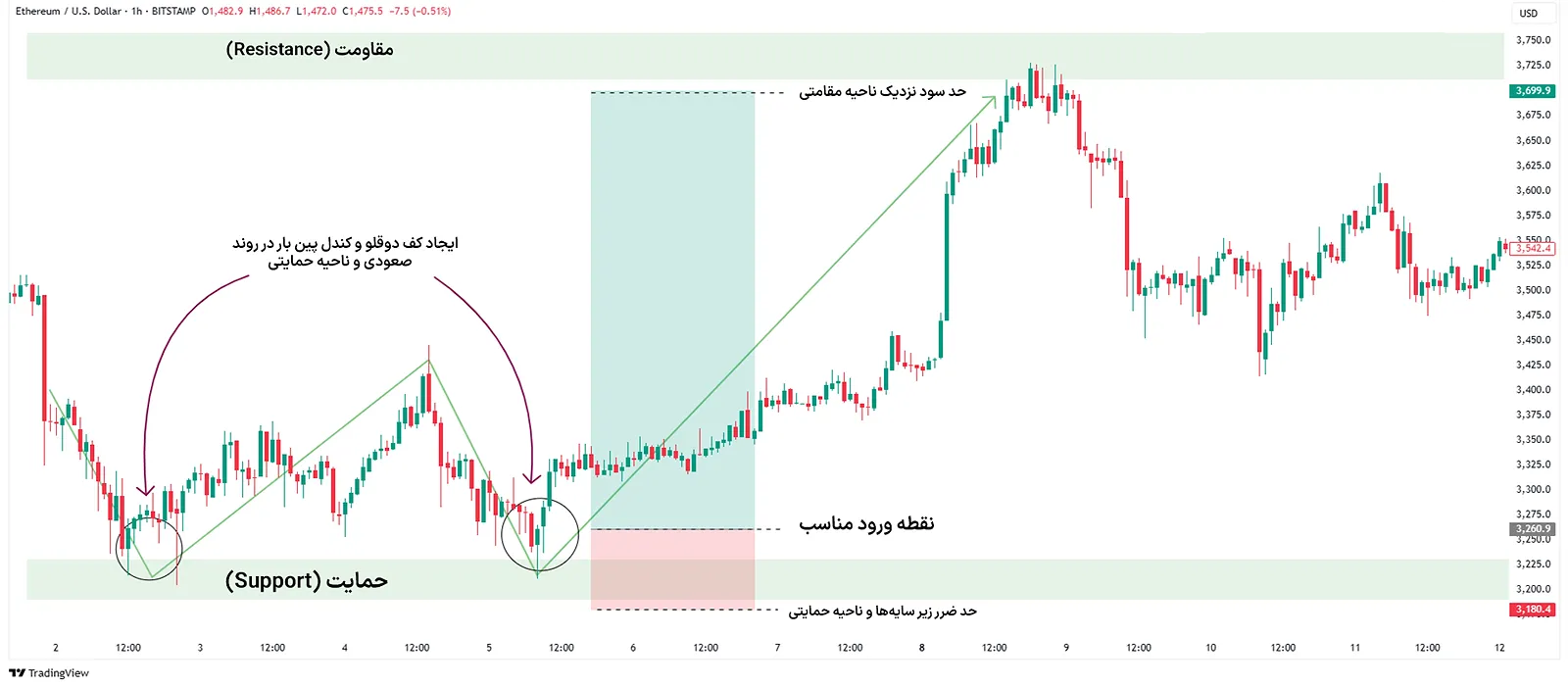 یک ستاپ معاملاتی مشترک در بین سبک های پرایس اکشن
