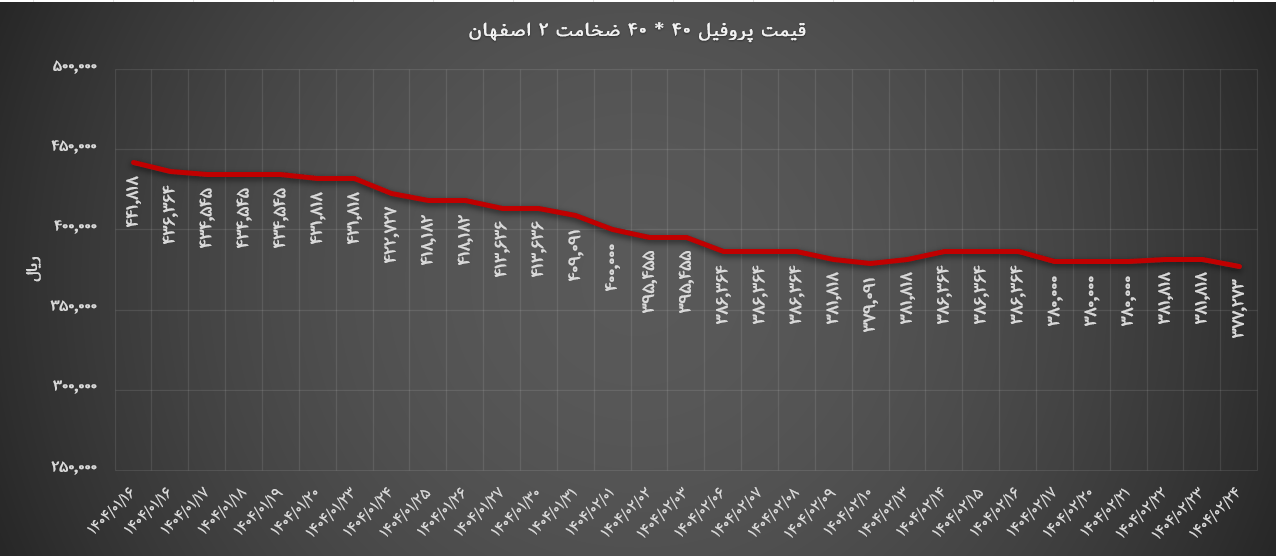 مسیر قیمتی پروفیل 40*40 ضخامت 2 اصفهان (سال 1404)