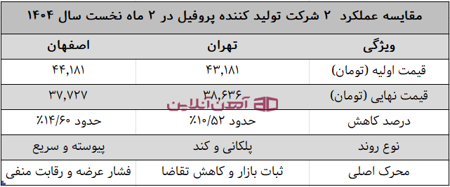 مقایسه عملکرد 2 شرکت تولیدکننده پروفیل در 2 ماه سپری‌شده از سال 1404