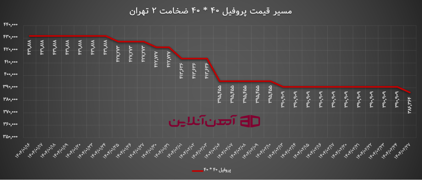 مسیر قیمت پروفیل 40*40 ضخامت 2 تهران در سال 1404