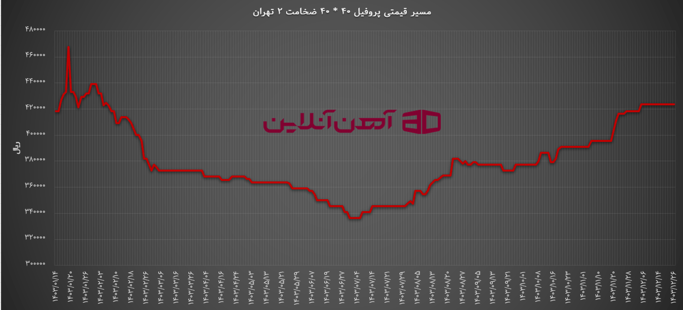 مسیر قیمتی پروفیل 40*40 ضخامت 2 تهران (در سال 1403)
