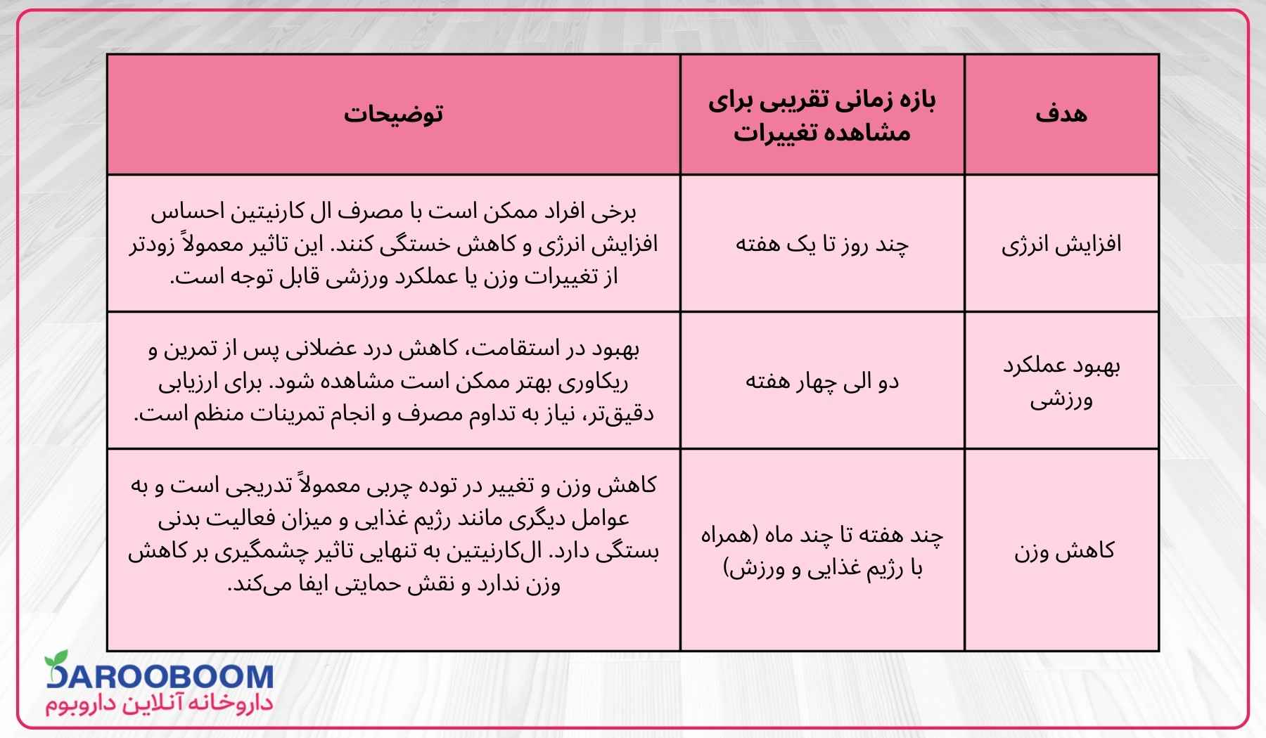 جدول تغییرات بدن بعد از مصرف قرص لاغری