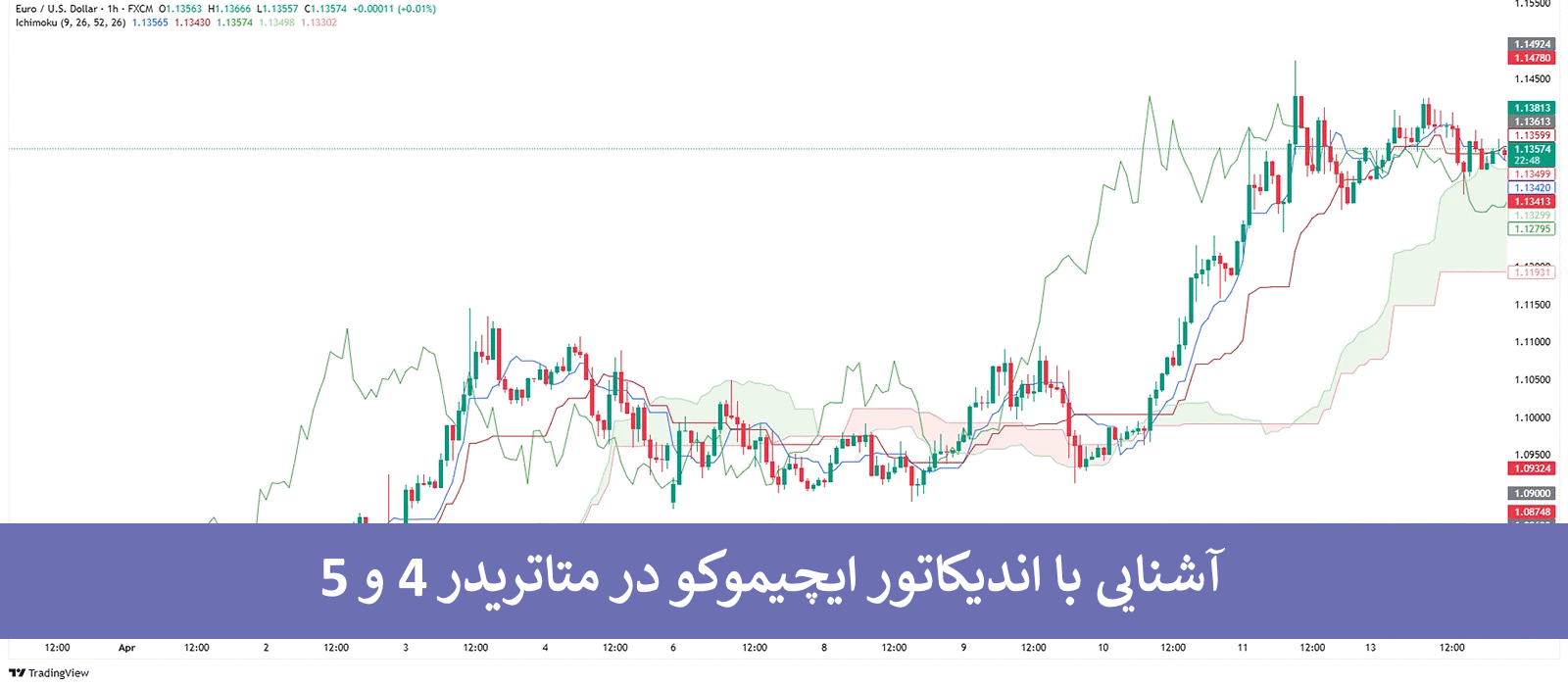 آشنایی با اندیکاتور ایچیموکو در پلتفرم های متاتریدر 4 و 5