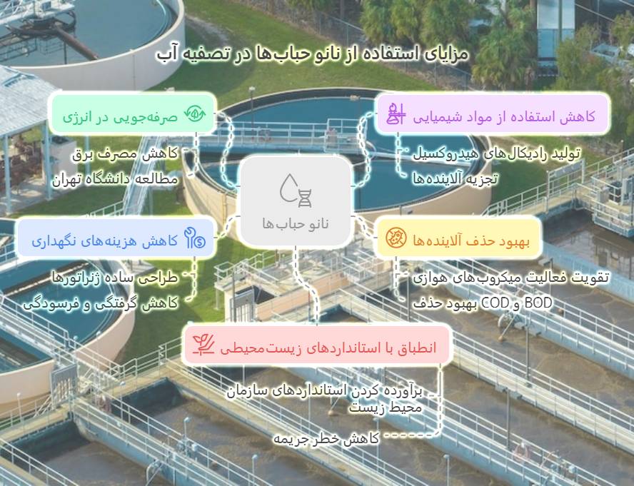 مزایای نانو حباب در تصفیه فاضلاب