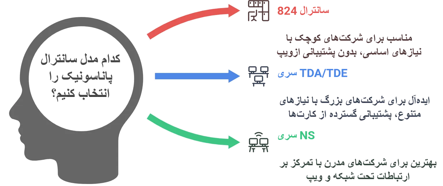 کارت سانترال پاناسونیک