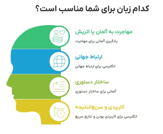 کدام زبان را یاد بگیریم