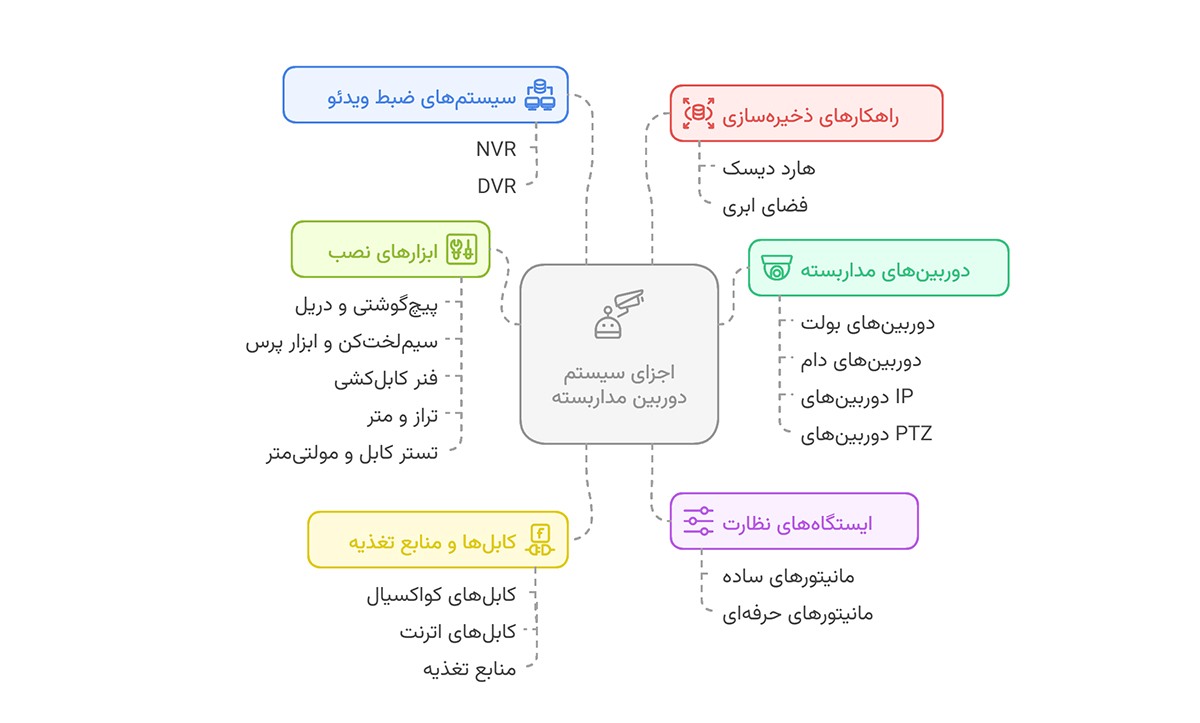 اجزای سیستم دوربین مداربسته