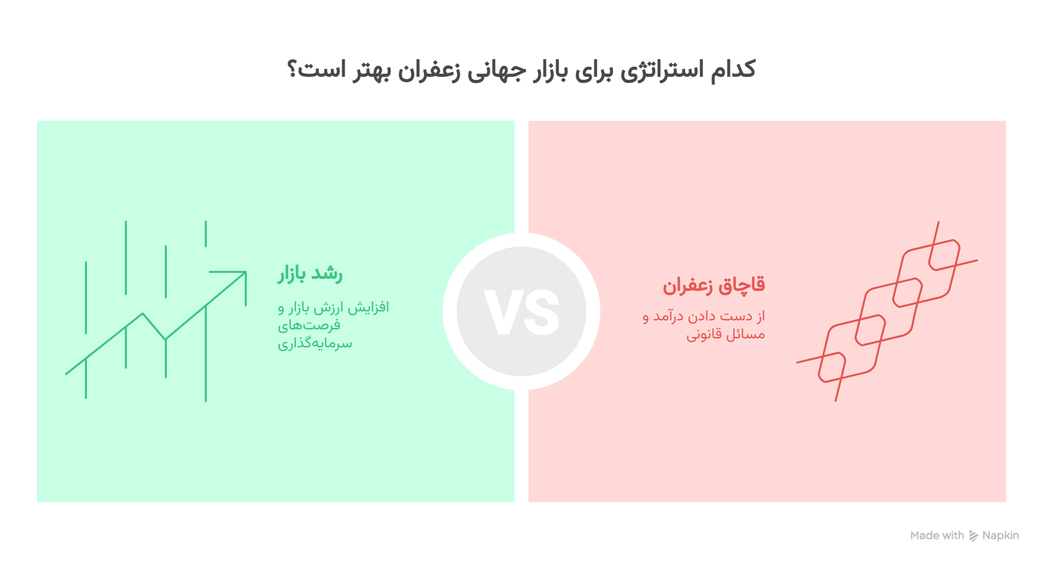 نمودار رشد بازار جهانی زعفران
