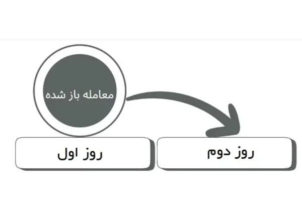 حساب اسلامی در بروکر لایت فایننس