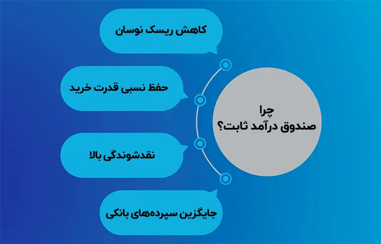 چرا صندوق‌های درآمد ثابت در دوران جنگ موردتوجه قرار می‌گیرند؟