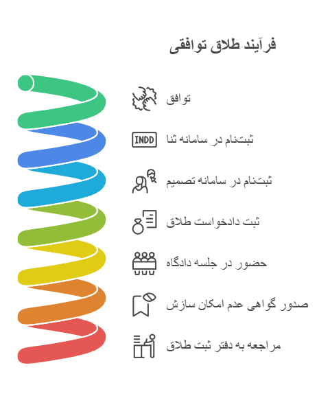 مراحل طلاق توافقی