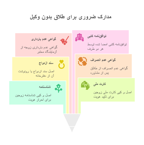 مدارک جهت طلاق توافقی