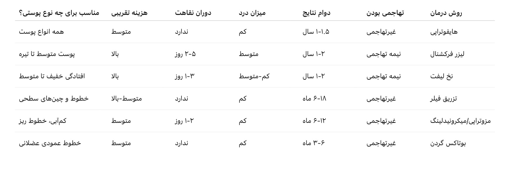جدول مقایسه روش‌های جوانسازی گردن