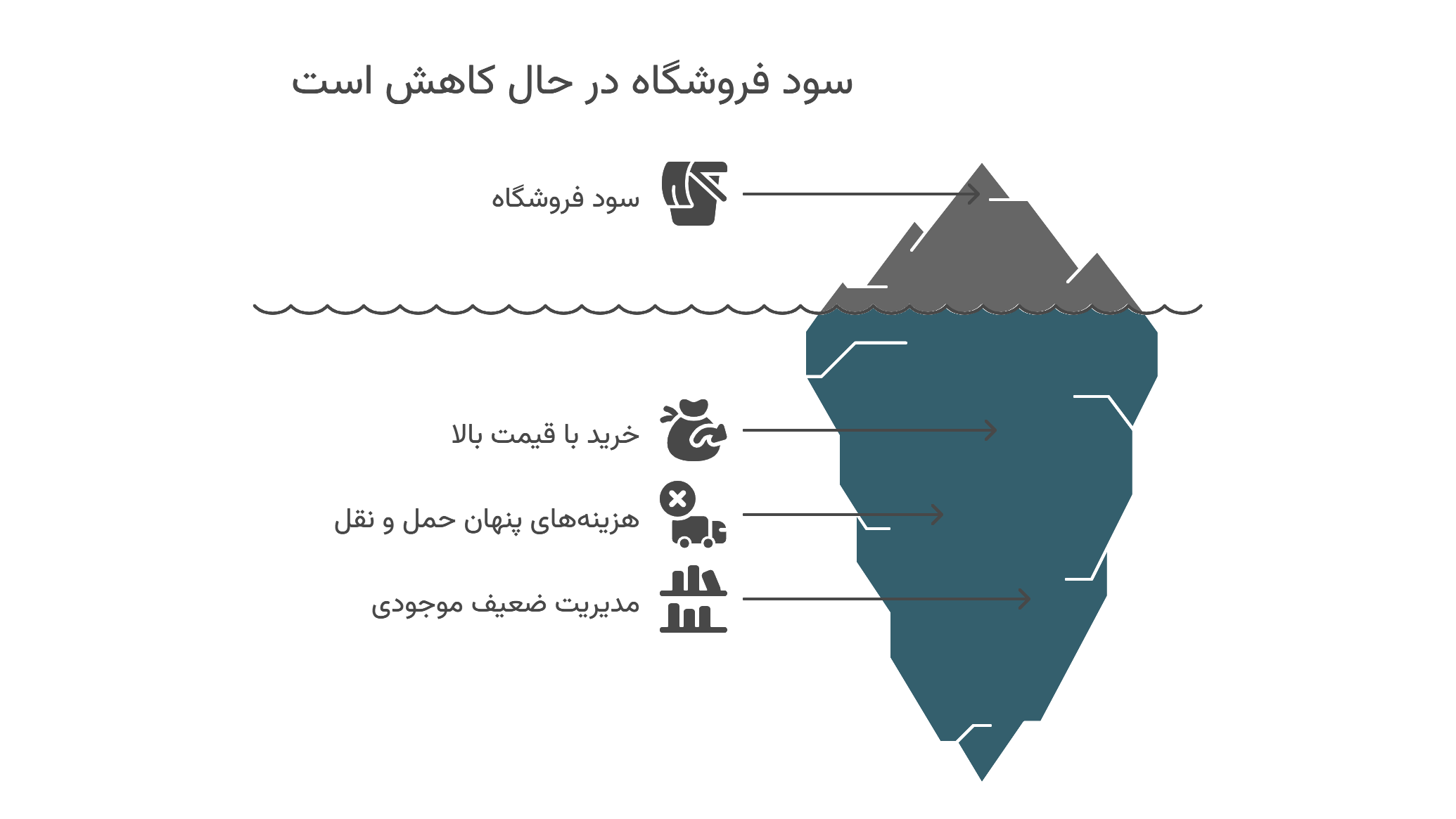 اینفوگرافیک نشتیهای سود فروشگاه شامل خرید گران و هزینههای تامین کالا