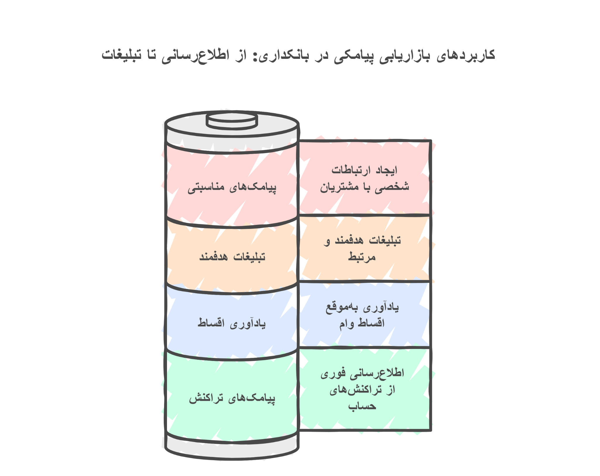کاربردهای بازاریابی پیامکی در بانکداری