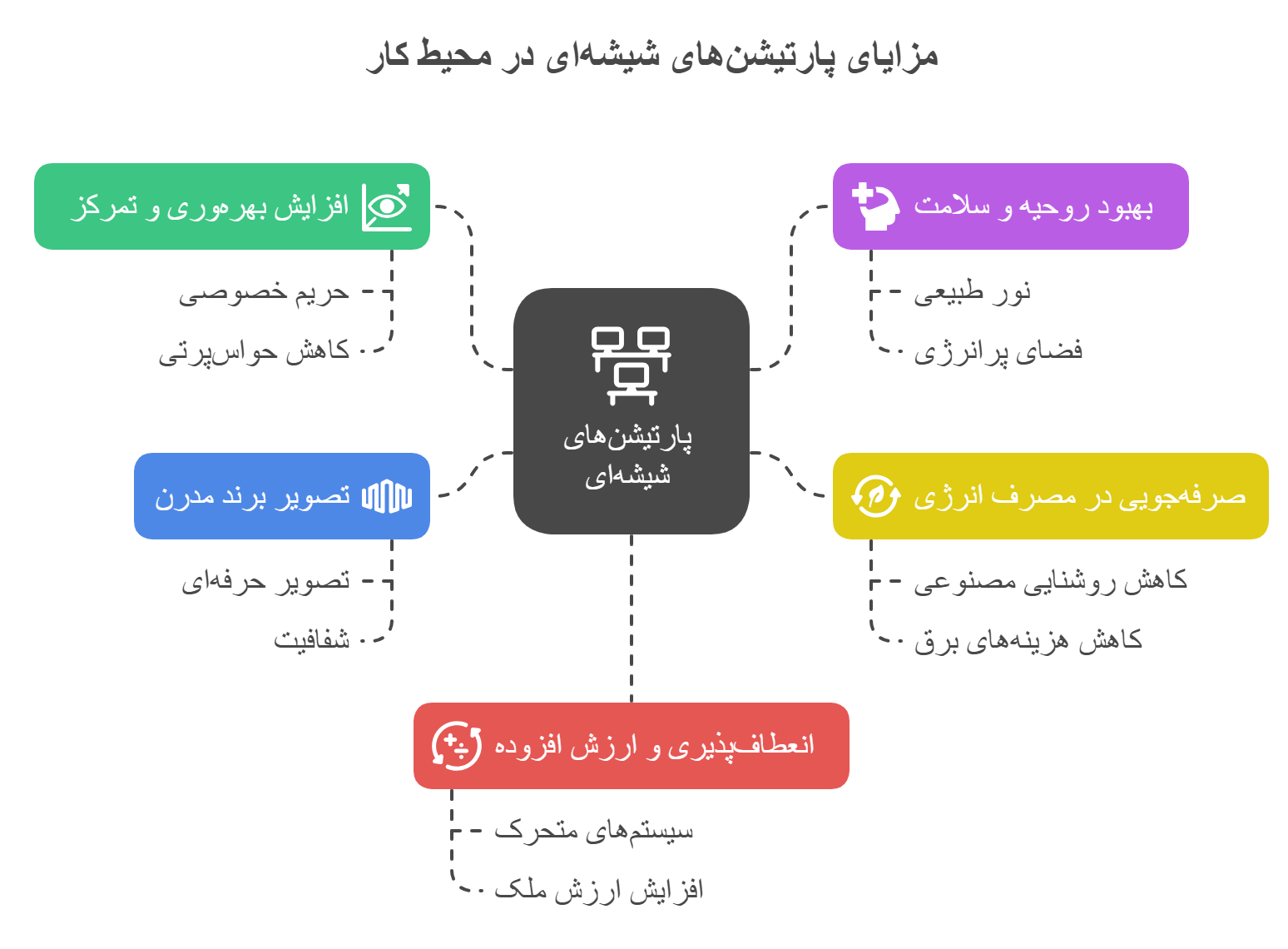 مزایای پارتیشن‌های شیشه‌ای در محیط کار
