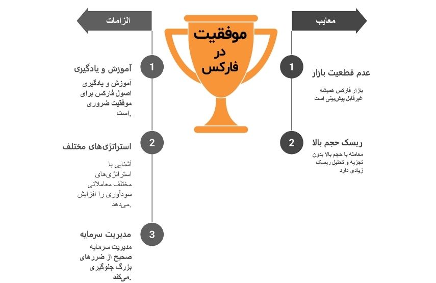 موفقیت در فارکس