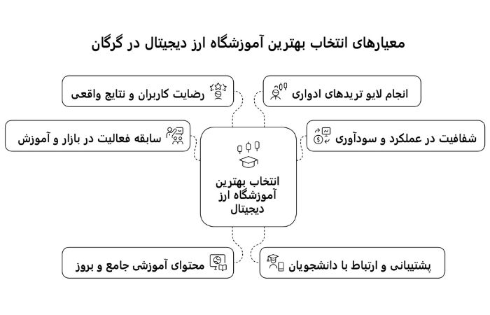 معیارهای انتخاب بهترین آموزشگاه ارز دیجیتال در گرگان