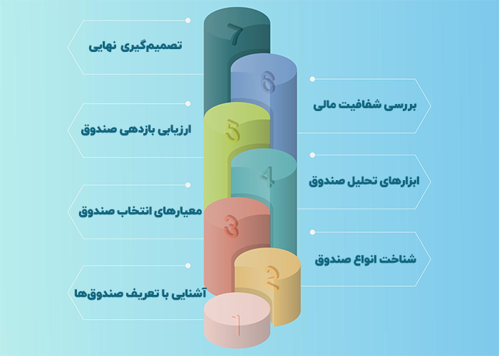 بهترین صندوق سرمایهگذاری مشترک در ایران | مراحل انتخاب بهترین صندوق سرمایهگذاری 2 7 گام اساسی، به درستی بهترین گزینه را برای سرمایهگذاری