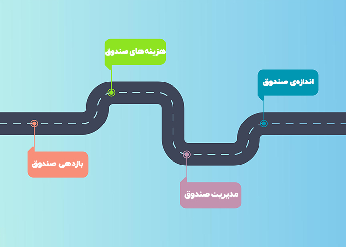 بهترین صندوق سرمایهگذاری مشترک در ایران | مراحل انتخاب بهترین صندوق سرمایهگذاری 3 معیارهای کلیدی برای انتخاب بهترین صندوق سرمایهگذاری مشترک