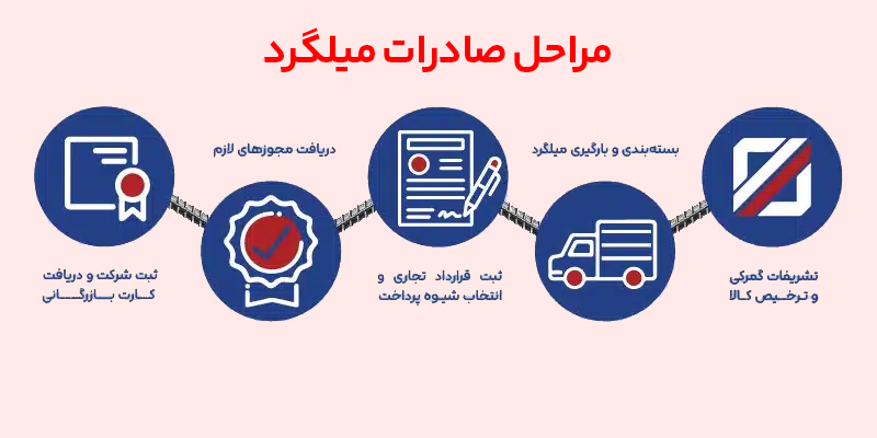 شرایط صادرات میلگرد به عراق
