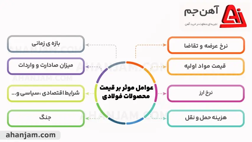 عوامل موثر بر قیمت میلگرد