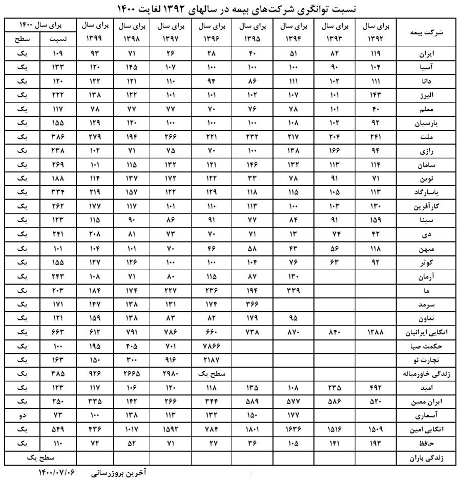 جدول توانگری مالی 