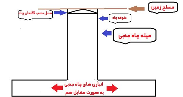 معایب چاه جذبی فاضلاب