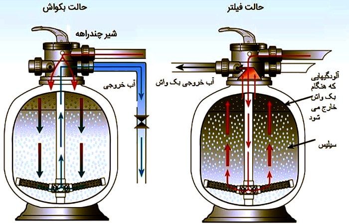 عملکرد فیلتر شنی در تصفیه آب استخر