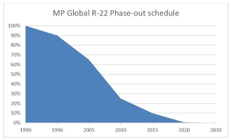 نمودار کاهش مصرف گاز r22 بر اساس پیمان مونترال