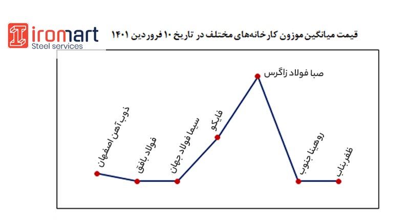 نمودار قیمت میلگردهای آرماتور 