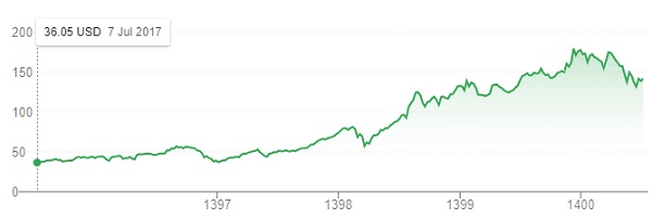 نمودار قیمت سهام اپل