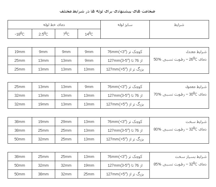 جدول ضخامت عایق الاستومری