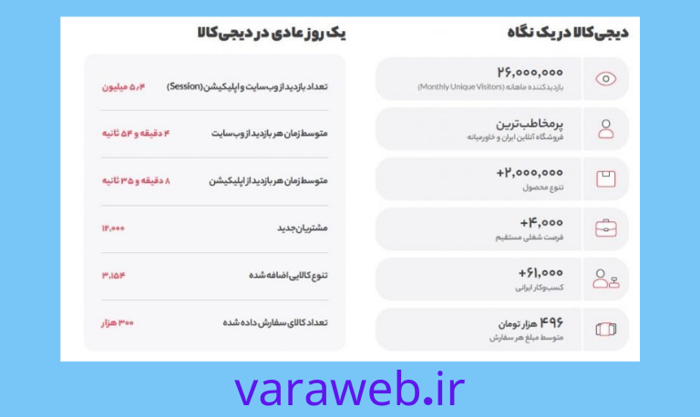 درآمد طراحی سایت در تهران
