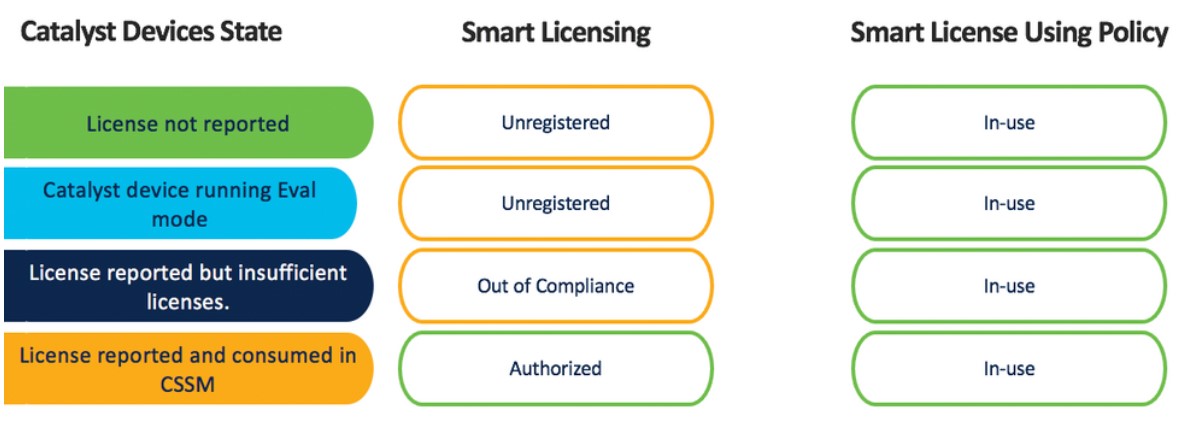 Cisco Smart License