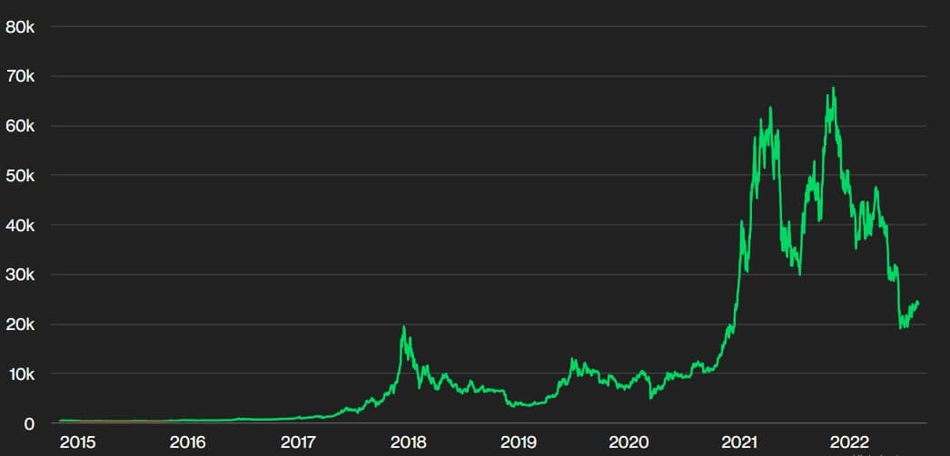 نمودار قیمت بیت کوین از ابتدا تا به امروز