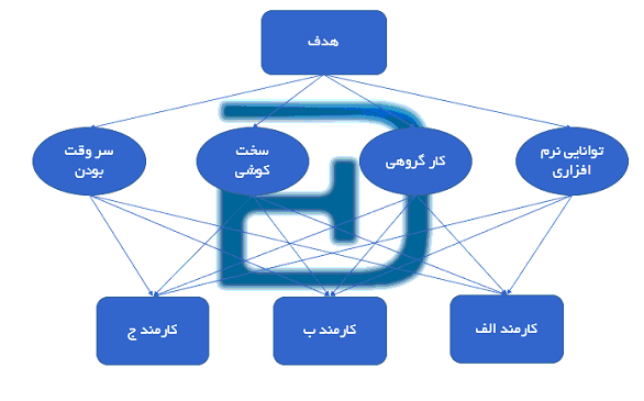 ساختار سلسله مراتبی روش AHP