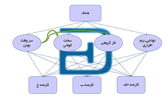 ساختار شبکه ای روش anp