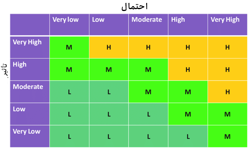 احتمال و ریسک پروژه